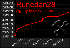 Total Graph of Runedan28