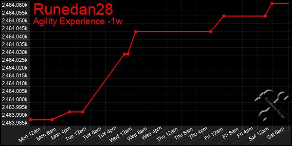 Last 7 Days Graph of Runedan28