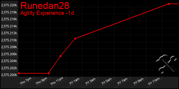 Last 24 Hours Graph of Runedan28