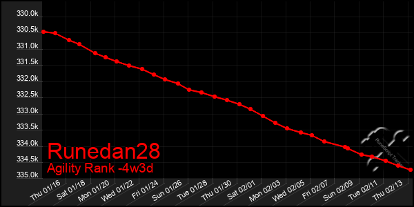 Last 31 Days Graph of Runedan28