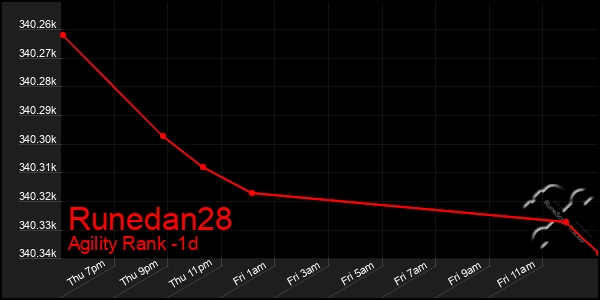 Last 24 Hours Graph of Runedan28