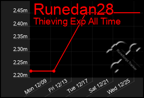 Total Graph of Runedan28