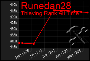 Total Graph of Runedan28