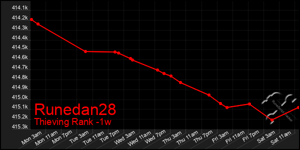 Last 7 Days Graph of Runedan28