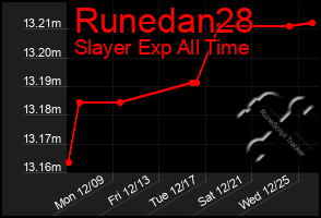 Total Graph of Runedan28