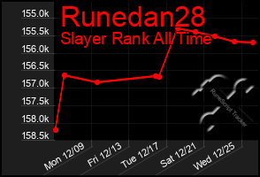 Total Graph of Runedan28