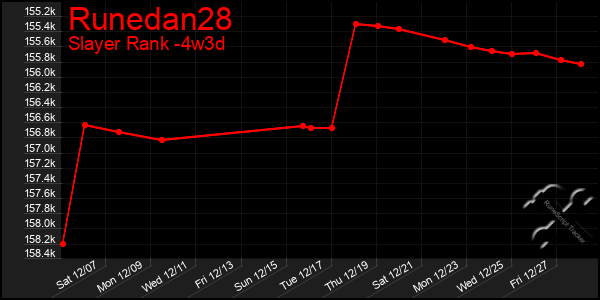 Last 31 Days Graph of Runedan28