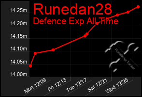 Total Graph of Runedan28