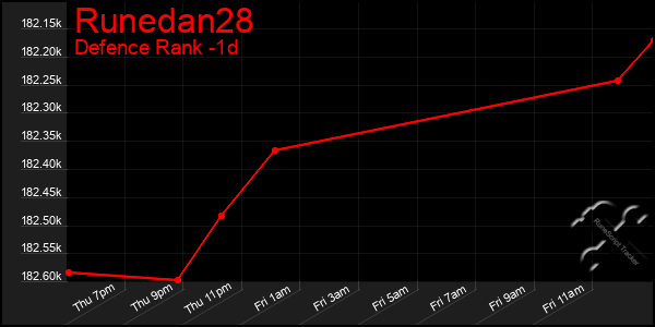 Last 24 Hours Graph of Runedan28