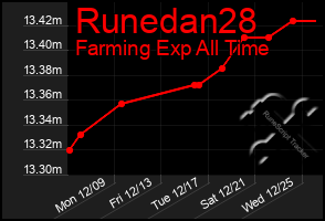 Total Graph of Runedan28