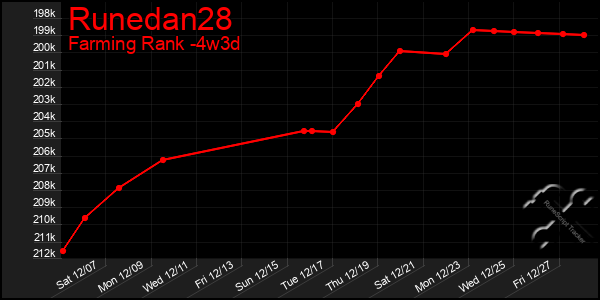 Last 31 Days Graph of Runedan28