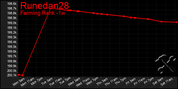 Last 7 Days Graph of Runedan28