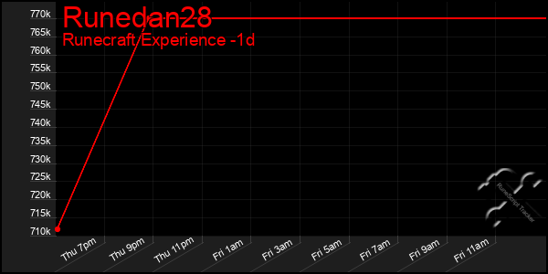 Last 24 Hours Graph of Runedan28