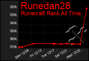 Total Graph of Runedan28