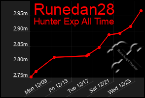 Total Graph of Runedan28