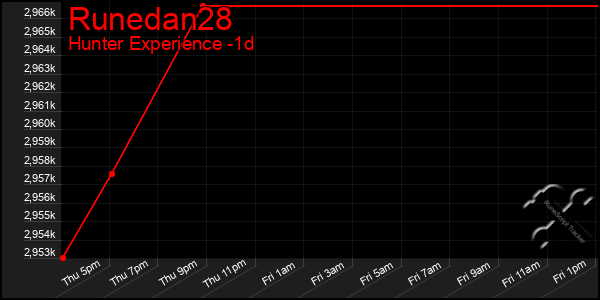 Last 24 Hours Graph of Runedan28