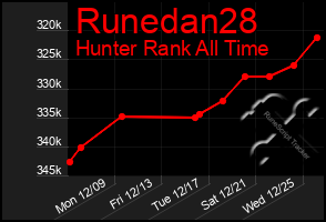 Total Graph of Runedan28