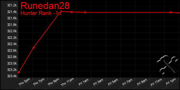 Last 24 Hours Graph of Runedan28