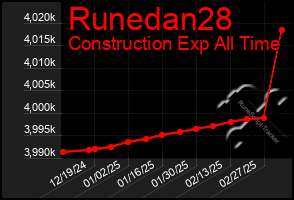 Total Graph of Runedan28