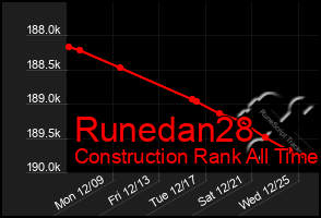 Total Graph of Runedan28