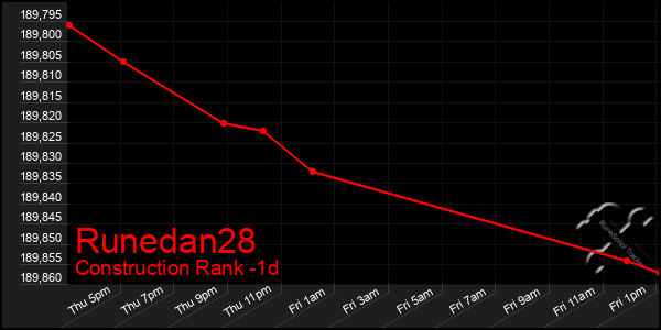 Last 24 Hours Graph of Runedan28