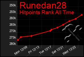 Total Graph of Runedan28