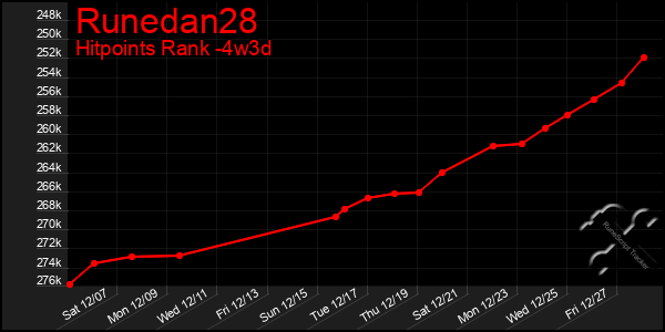 Last 31 Days Graph of Runedan28