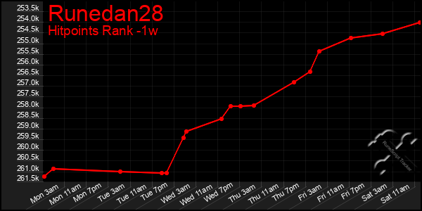 Last 7 Days Graph of Runedan28