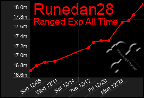 Total Graph of Runedan28