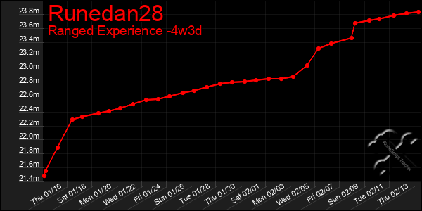 Last 31 Days Graph of Runedan28