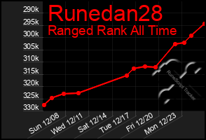 Total Graph of Runedan28