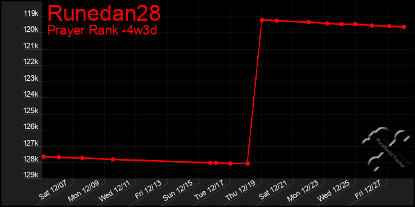 Last 31 Days Graph of Runedan28