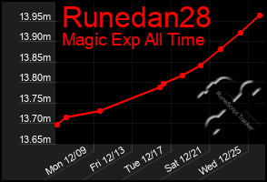 Total Graph of Runedan28