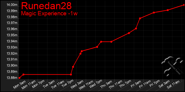 Last 7 Days Graph of Runedan28