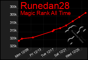 Total Graph of Runedan28