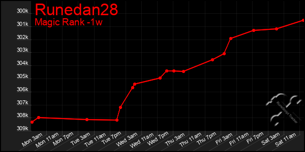 Last 7 Days Graph of Runedan28