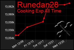 Total Graph of Runedan28