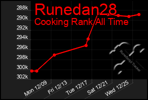 Total Graph of Runedan28