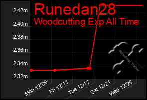 Total Graph of Runedan28