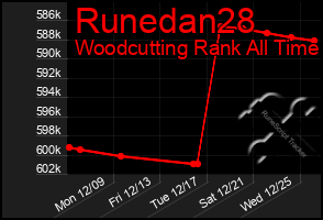 Total Graph of Runedan28