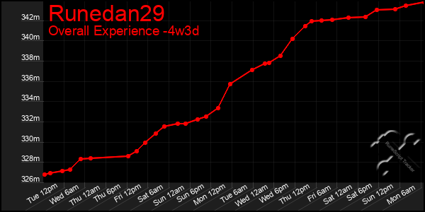 Last 31 Days Graph of Runedan29