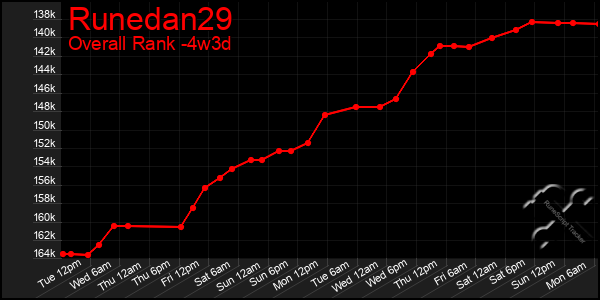 Last 31 Days Graph of Runedan29