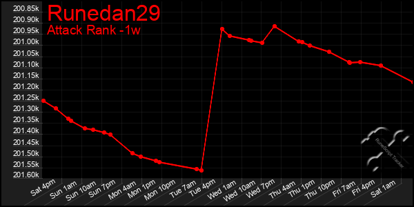 Last 7 Days Graph of Runedan29