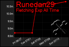 Total Graph of Runedan29