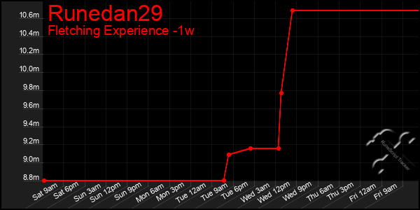 Last 7 Days Graph of Runedan29