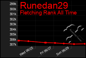 Total Graph of Runedan29