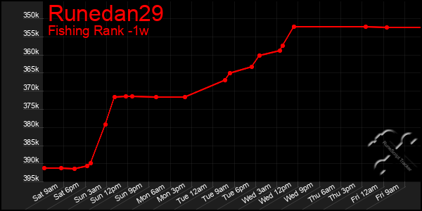 Last 7 Days Graph of Runedan29