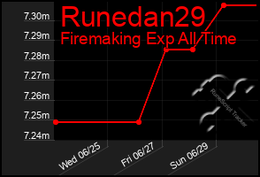Total Graph of Runedan29