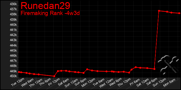 Last 31 Days Graph of Runedan29