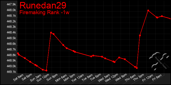 Last 7 Days Graph of Runedan29
